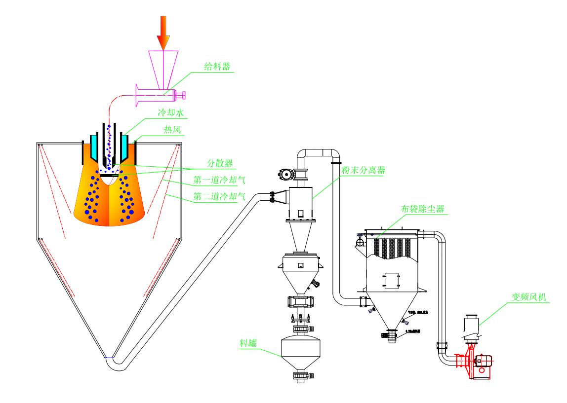 高分子材料球化装备